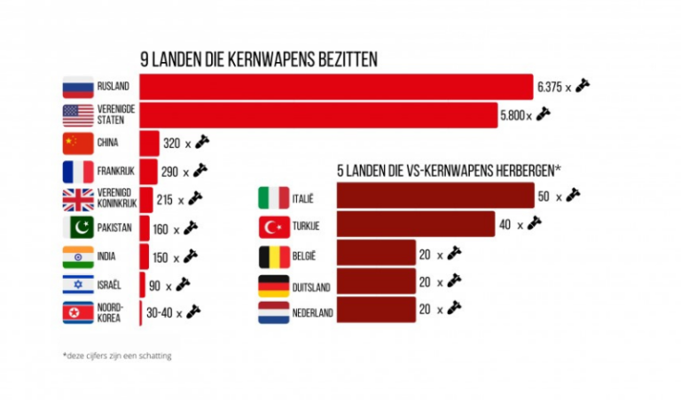 Wat zijn nucleaire wapens? Uitleg en werking